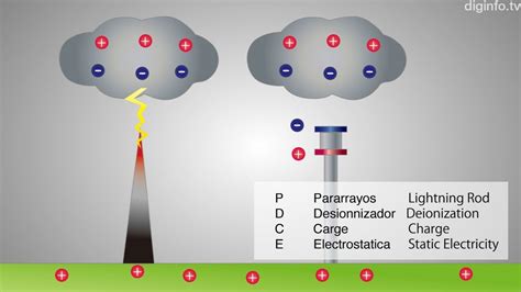 Does a lightning rod prevent lightning strikes? - Physics Stack …