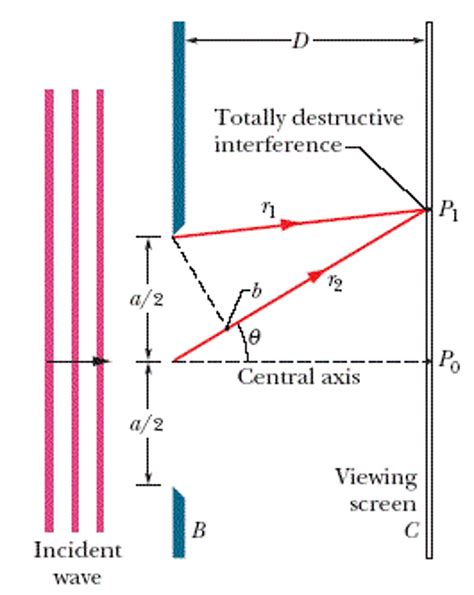 Does a single photon diffract when fired at a single slit?