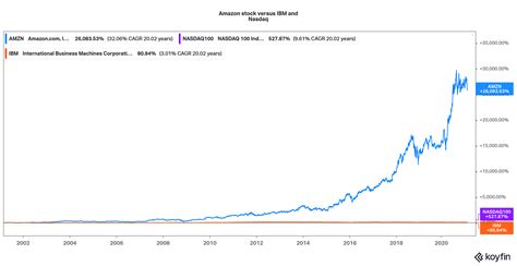 Mar 16, 2023 · Amazon’s earnings-per-share were 