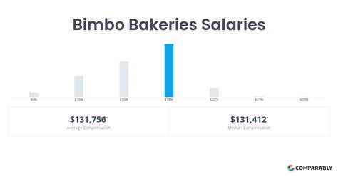 A free inside look at Bimbo Bakeries salary trends based on 2012 salaries wages for 683 jobs at Bimbo Bakeries. Salaries posted anonymously by Bimbo Bakeries employees.
