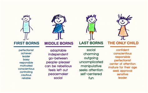 Does birth order affect personality? Are only children …