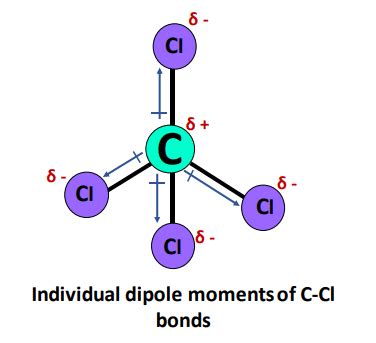 A dipole moment arises in any system where there is charge separation. It may be found in both ionic and covalent bonds. Asymmetric or different electro-negativities indicate molecules having a dipole moment. Example: Hydrogen chloride and chloroform. Dipole moment of CH 4 zero. The shape of methane CH 4 is tetrahedral. Structure of methane:. 