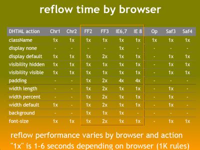 Does display none improve performance