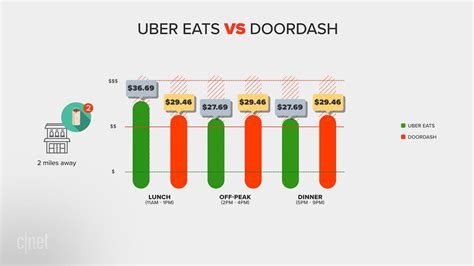 Does doordash or uber eats pay more. DoorDash drivers, or Dashers, can make an estimated $2 to $10, plus tips, per delivery. Base pay varies greatly depending on the estimated duration of your drive or the … 
