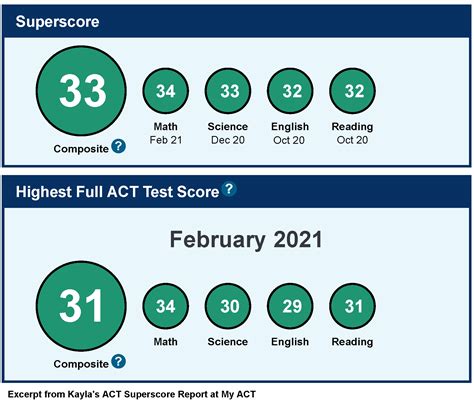It would look like the following: Math 28, Science 27, English 31, Reading 30. Thus, the Superscore option displays one’s best work. In this blog, I will go over the incentive that colleges have to Superscore and whether all colleges accept ACT Superscores. I will then go over some basic preparation advice for the ACT and applying …. 