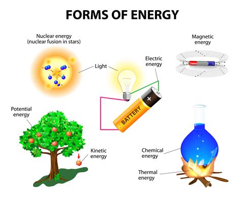 In a typical lightning strike, 500 megajoules of electric potential energy is converted into the same amount of energy in other forms, mostly light energy, sound energy and thermal energy. Thermal energy is energy …. 
