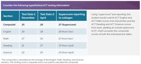 As you can see, the college in this example selected the best scores from the Reading, Math, and Writing test sections (the best scores are highlighted), giving you a total score of 1280, better than any of your individual score sets. That’s your SAT Superscore.. Even though the admissions office will use 1280 to evaluate the student, they will still see …. 