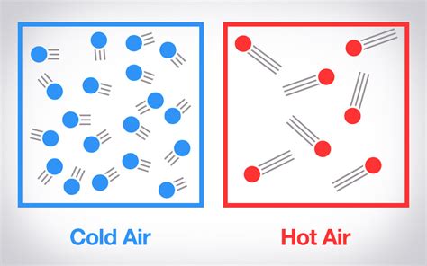 Does hot air have more mass than cold air? - Quora