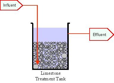 Does limestone neutralize pH