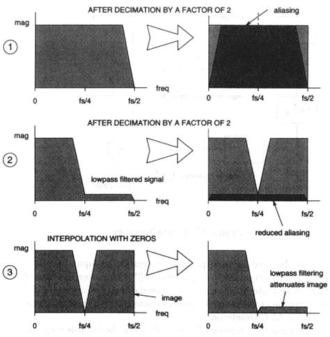 Does lowpass filtering and decimating improve SNR?