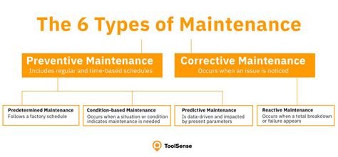 Does maintenance mean repair