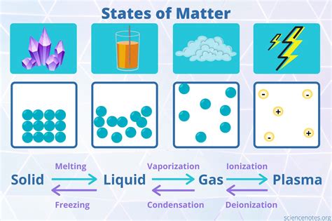 Anything that takes up space is known as matter. Matter can be in 3 states: solid, liquid and gas. All matter is made up of tiny spherical objects called atoms (even you!) The existence of atoms explains why matter has 3 states: Solid: Atoms are together in a lattice . Liquid: Atoms are together, but can slide past each other .. 