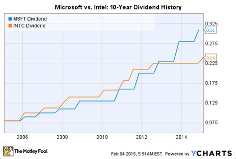 Does microsoft stock pay dividends. Most companies pay dividends in one of several ways: Cash dividends: Companies who pay out dividends in cash based on the amount per share. For example, a stock may pay a quarterly dividend of $5 per share. This means someone who owns 100 shares of the stock can expect a dividend payout of $500 every quarter ($5 x 100 … 