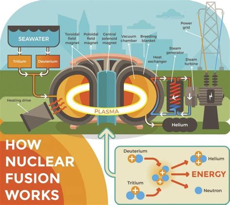 Does nuclear fission or fusion produce radioactive waste?