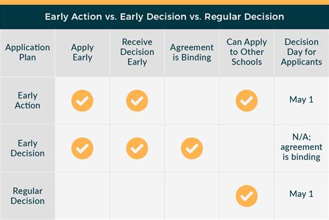 Step-by-step guidance and deadlines: Early Decision I and II. R