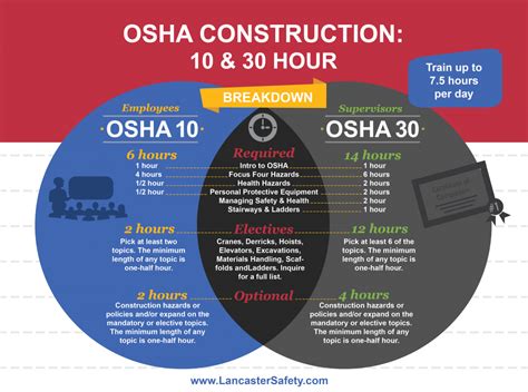 Does osha 10 expire. Your OSHA completion card does not expire; however, certain states, worksites, unions, employee associations, or government work sites may require you to retake the training every 3-5 years at their discretion. Select your OSHA 10 or 30 hour online course now to get the highest-quality training at an affordable price. Plus, you can take the ... 