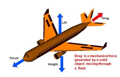 Does propeller size affect total drag force of plane?