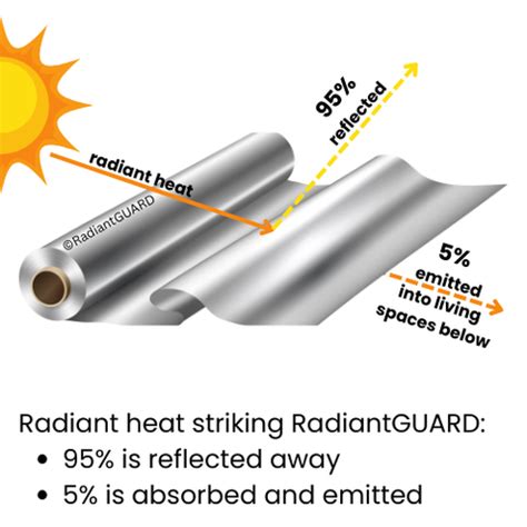 Does radiant barrier work.  To be effective, the reflective surface must...