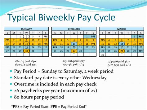 Does roses pay weekly or bi-weekly. How it works. A biweekly pay period is a common employee payment setup for small businesses. Setting employee payments to occur automatically every two … 
