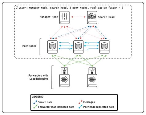 Does splunk indexer purge data post expiry.  Learn how to completely rem...