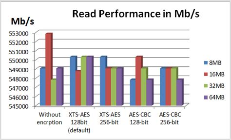 Does the BitLocker Encryption Impact Your Disk Performance? …