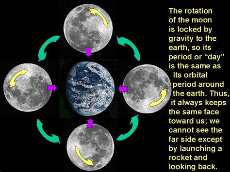 Does the Moon rotate as fast as the Earth? - Quora