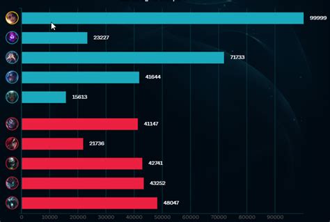 Does the damage charts cap at 100k damage? : r/leagueoflegends …