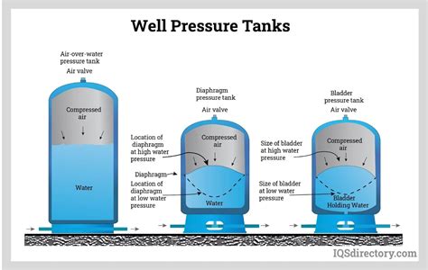 Does the pressure from a water tank increases as the …