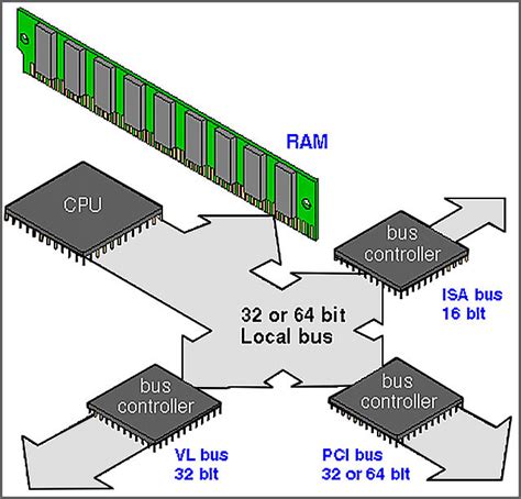 Does the size of the data bus control the maximum value the CPU can …