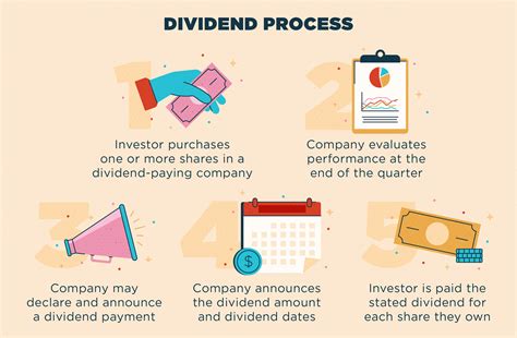 Does tlt pay a dividend. A dividend reinvestment plan (DRP) is a program some companies offer that allows investors to choose between receiving a cash dividend, or automatically reinvesting their dividend payment back into the company for additional shares. Many companies offer a small discount to the current share price to encourage participation in their DRP. 