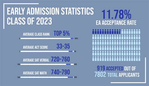Does uf have early action. The University of Virginia has offered admission to more than 5,000 students in its early action cycle, in a year when the school received a record number of applications. Some 40,971 applications were submitted to UVA this fall, eclipsing the previous record of 40,804, set last year. Of those new applications, 25,160 were entered … 
