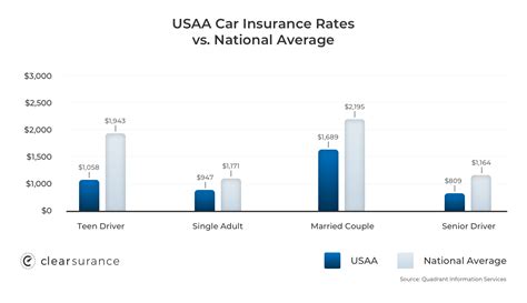 USAA’s comprehensive coverage does not cover theft of belongings in your car, damage caused by hitting an object or general wear and tear to your vehicle. While USAA’s comprehensive coverage includes glass with a waived deductible for repairs, you may have to pay your deductible for a full windshield replacement.. 