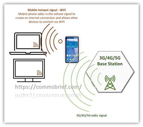 Does using a hotspot while connected to wifi use cellular …