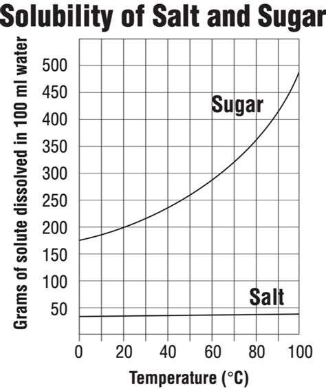 Does water temperature affect the rate at which sugar dissolves