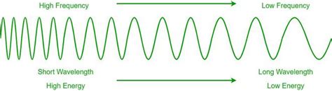 Does wavelength change with frequency? – KnowledgeBurrow.com