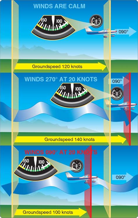 Does wind affect flight times