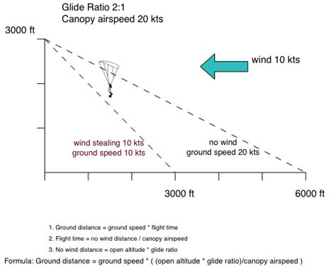 Does wind affect glide range
