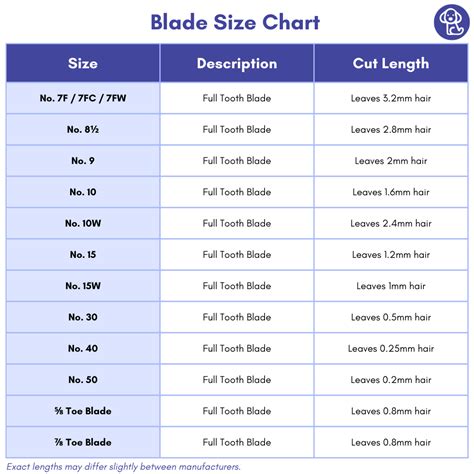 Dog Grooming Blade Size Chart