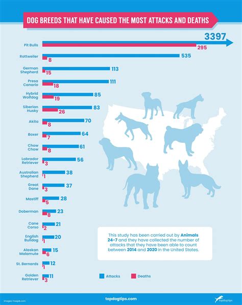  The state of Texas had the highest number of dog bite-related fatalities in 2015 with 5 deaths. 2014 U.S. Dog Bite Fatalities. In 2014, 43 dog attacks resulted in human death: 19 child victims, 1 victim (ages 10-18) and 23 adult victims. The state of Texas had the most dog bite-related fatalities in 2014 with 7 deaths. . 