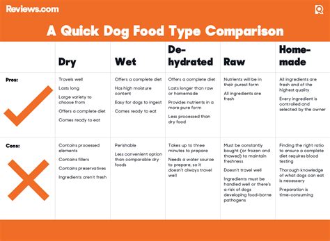 Dog food rankings. Aug 1, 2023 ... Here's a revised list of 13 types of pet foods ranked from best to worst, including a new category that wasn't even popular five years ago. 