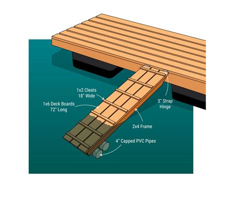 Three 2×4 pieces of lumber, two to provide the lengths of the launch and one to provide lateral support. Galvanized Piping that is small enough to fit inside PVC piping for the rollers that the kayak will move along. Two U-shaped brackets for each roller. Fasteners that are rust-resistant so that the U-brackets can be secured to the 2×4 ...