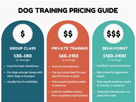 Dog training cost. Your main job as a trainer will be to teach your clients how to do the training for themselves. That means dog trainers need people skills. Even if you prefer pets to people, you need the ability ... 
