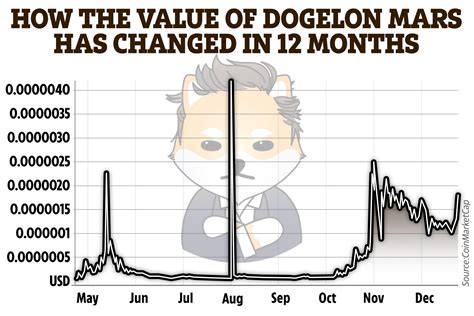 Dogelon Price Prediction Reddit