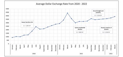 Dolar seyri 2020