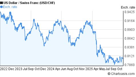 Dollar Swiss Franc Chart