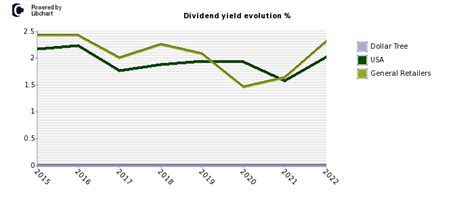 Dollar tree stock dividend. Things To Know About Dollar tree stock dividend. 