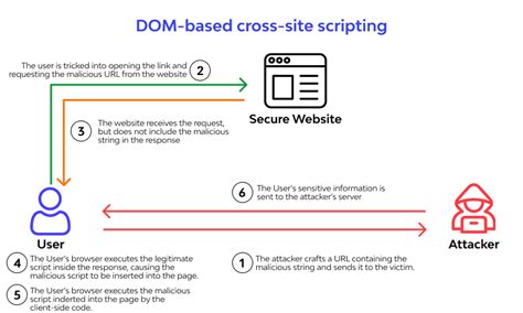 Dom xss example.  Testing Jul 27, 2025 · Finding DOM-based Cross Site Scripting : Most DOM XS...