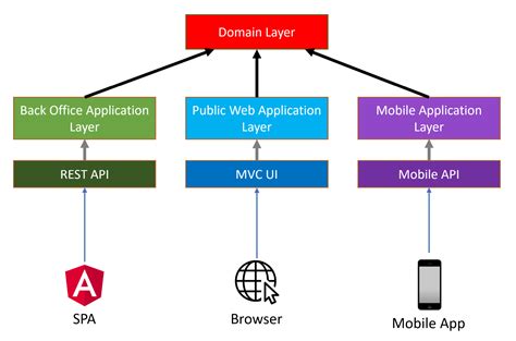 Domain Driven Design Net Core Example DONIMAIN