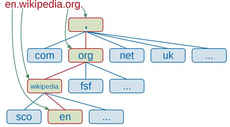 Domain Name Wikipedia