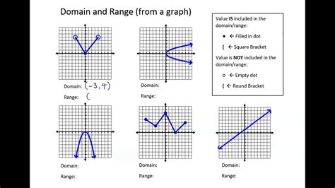 Domain and Range of a Graph YouTube
